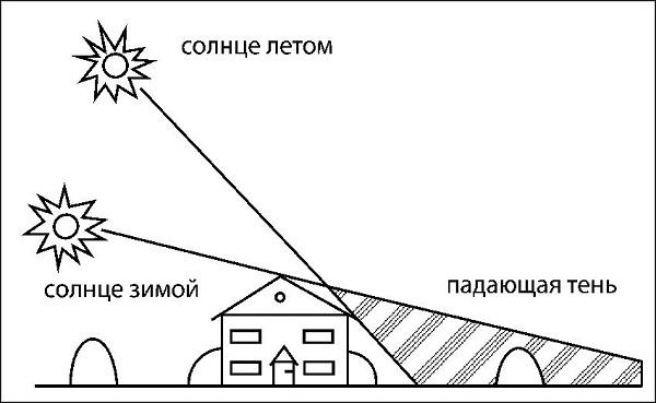 Тень возле дома в Фэн Шуй