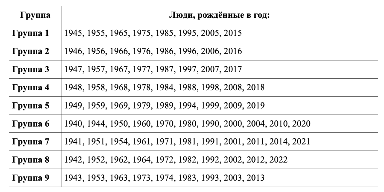 Таблица года рождения Ци Мэнь