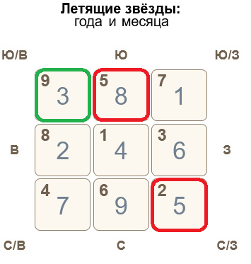 Летящие звезды Фэн Шуй сентябрь 2023