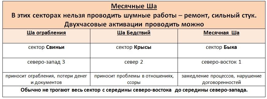 Месячное Ша в октябре 2023 Фэн Шуй