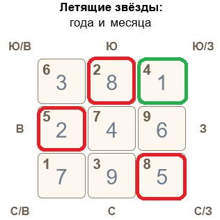 Летящие звезды декабря 2023 Фэн Шуй