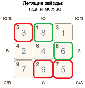 Летящие звезды январь 2024 Фэн Шуй