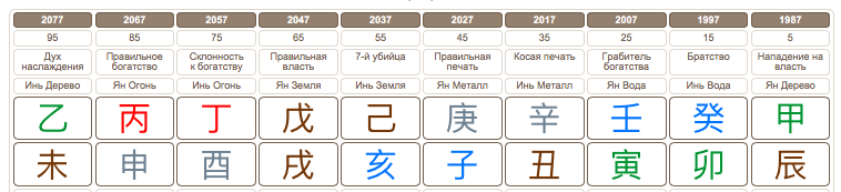 Такты удачи в карте Бацзы Натальи Подольской