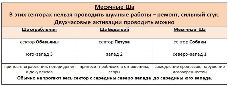 Ша на март 2024 по Фэн Шуй