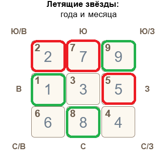 Летящие звезды апрель 2024 по Фэн Шуй