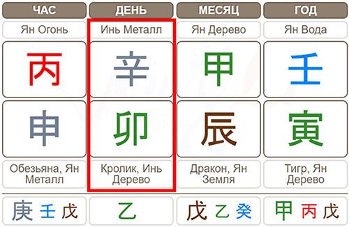 Столп дня в карте Бацзы с расшифровкой