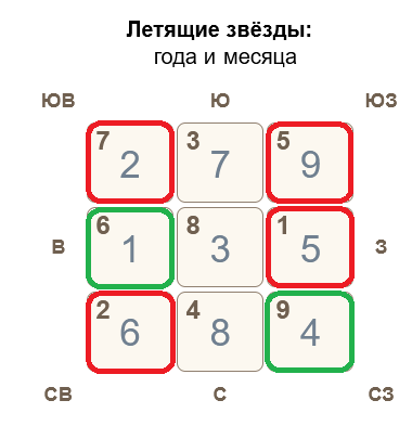 Летящие звезды августа 2024 по Фэн Шуй