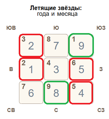 Летящие звезды декабря 2024 по Фэн Шуй