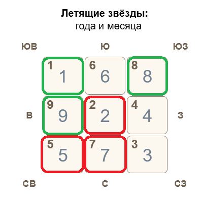 Летящие звезды Фэн Шуй февраль 2025