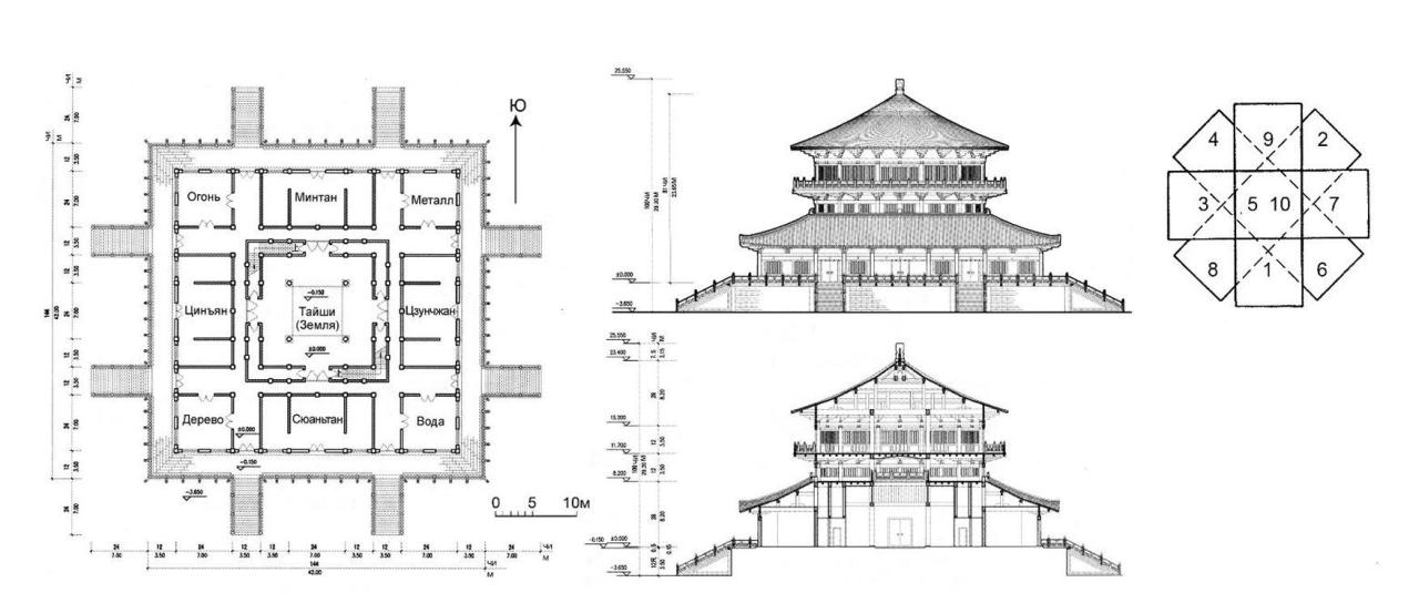 Минтан города Пинчэн династии Северная Вэй, реконструкция Ван Шижэня: план, фасад и разрез. (схема Шевченко М.Ю.)
