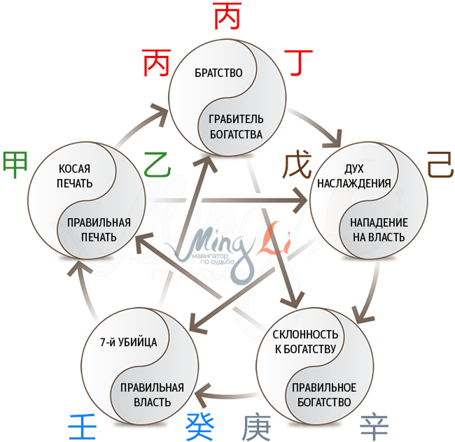 Схема для элемента Огонь