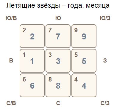 Летящие звезды Фэн Шуй января 2016
