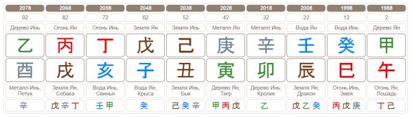 Такты удачи в карте Бацзы певицы Пелагеи